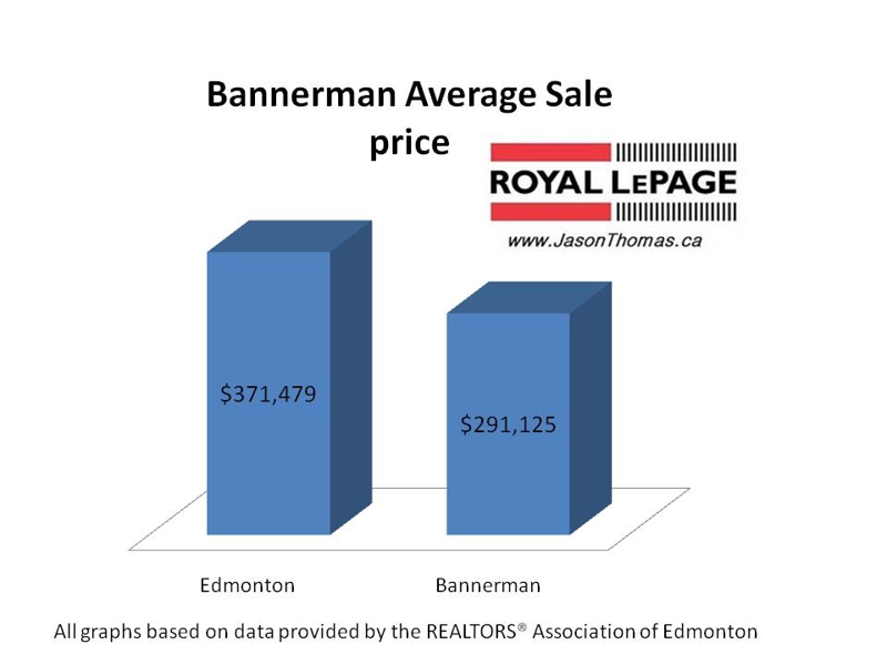 Bannerman Real Estate Average sale price Edmonton
